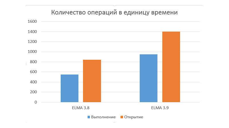 ELMA 3.9. Увеличение производительности системы